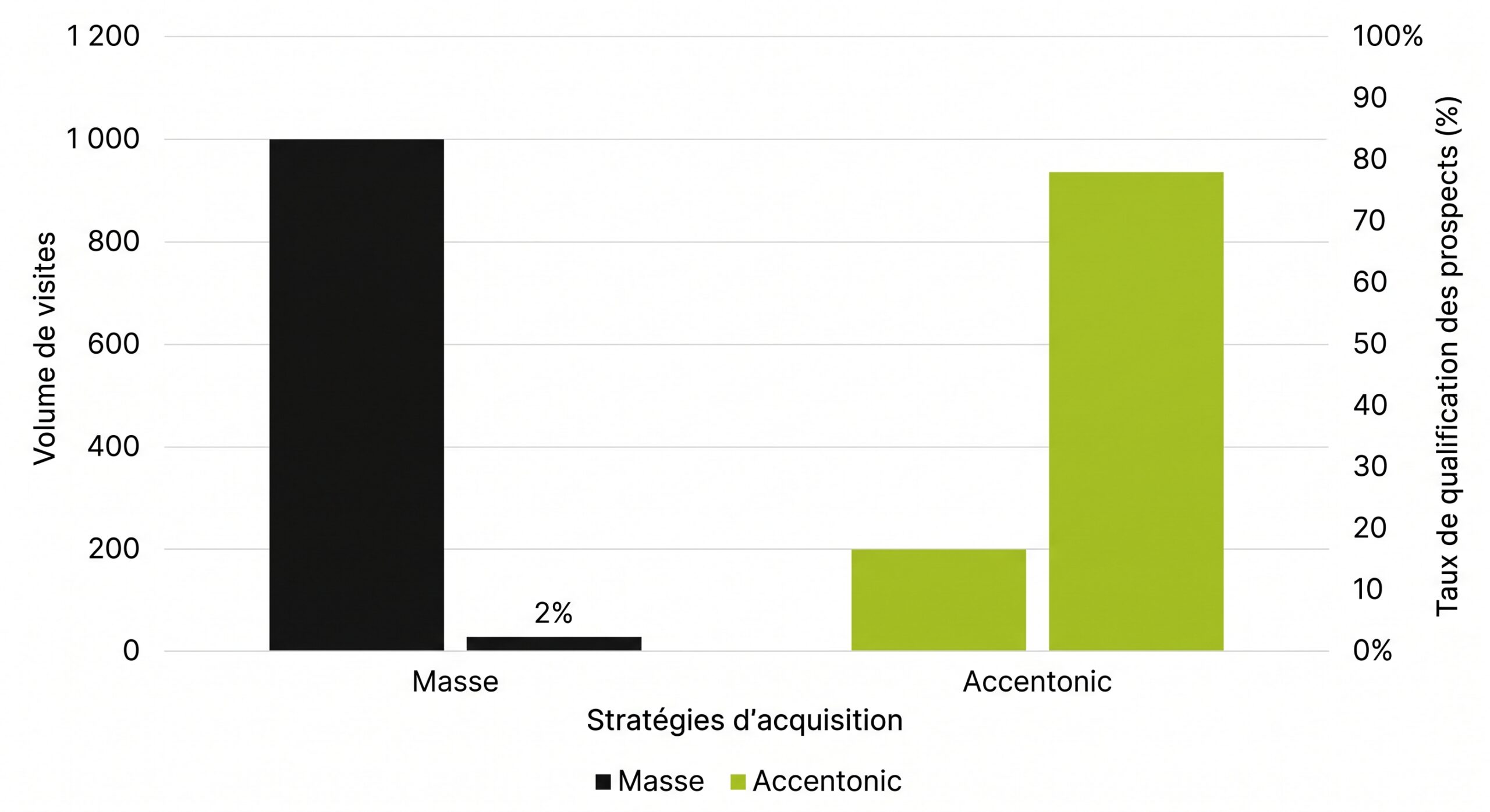 Volume de trafic vs Taux de qualification des prospects